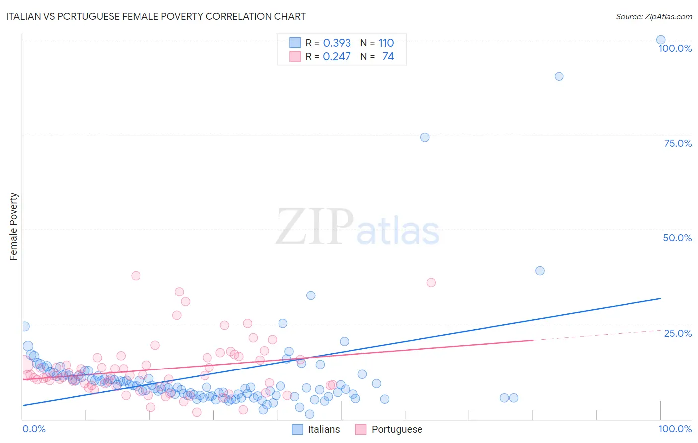 Italian vs Portuguese Female Poverty