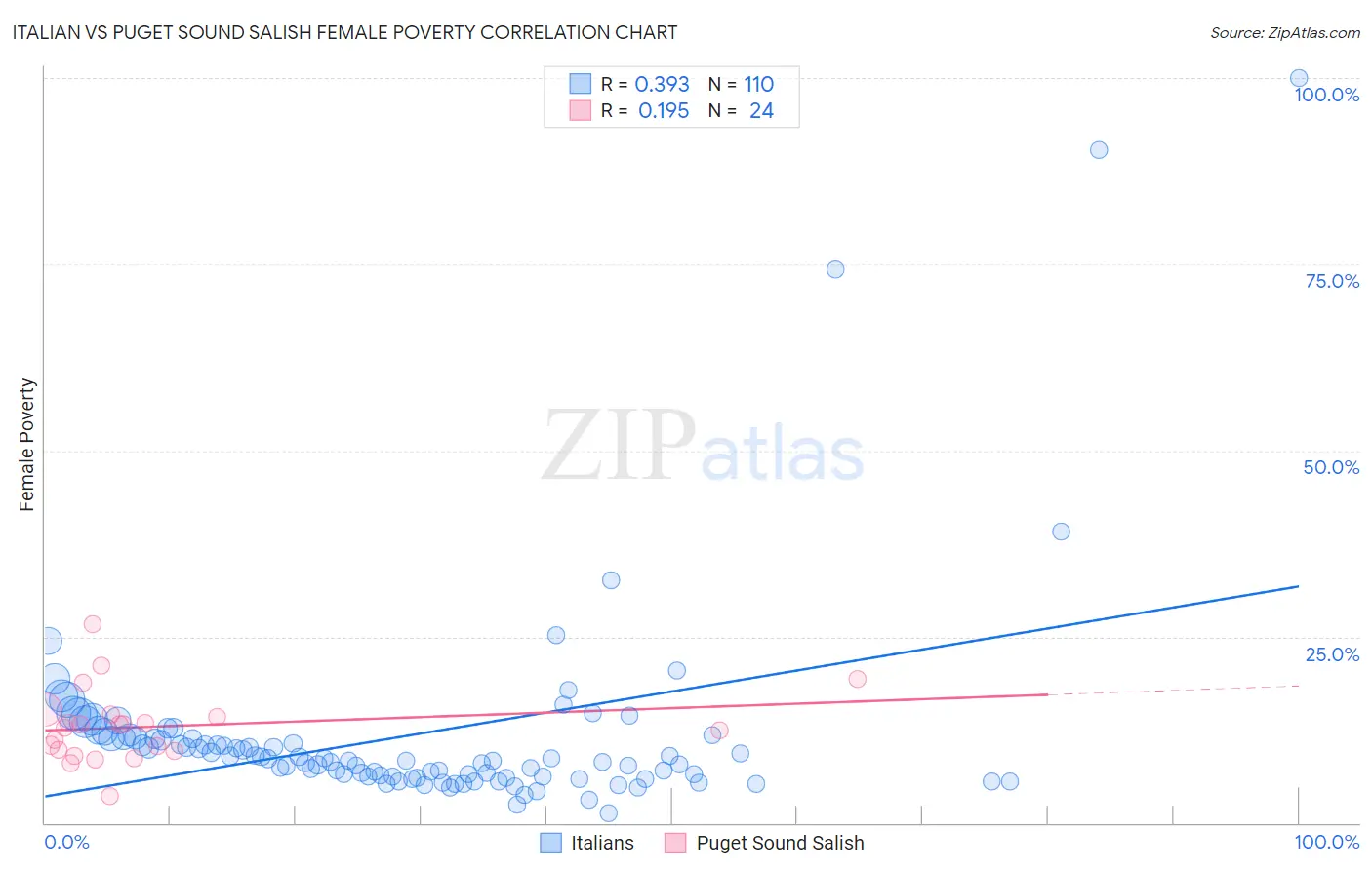 Italian vs Puget Sound Salish Female Poverty