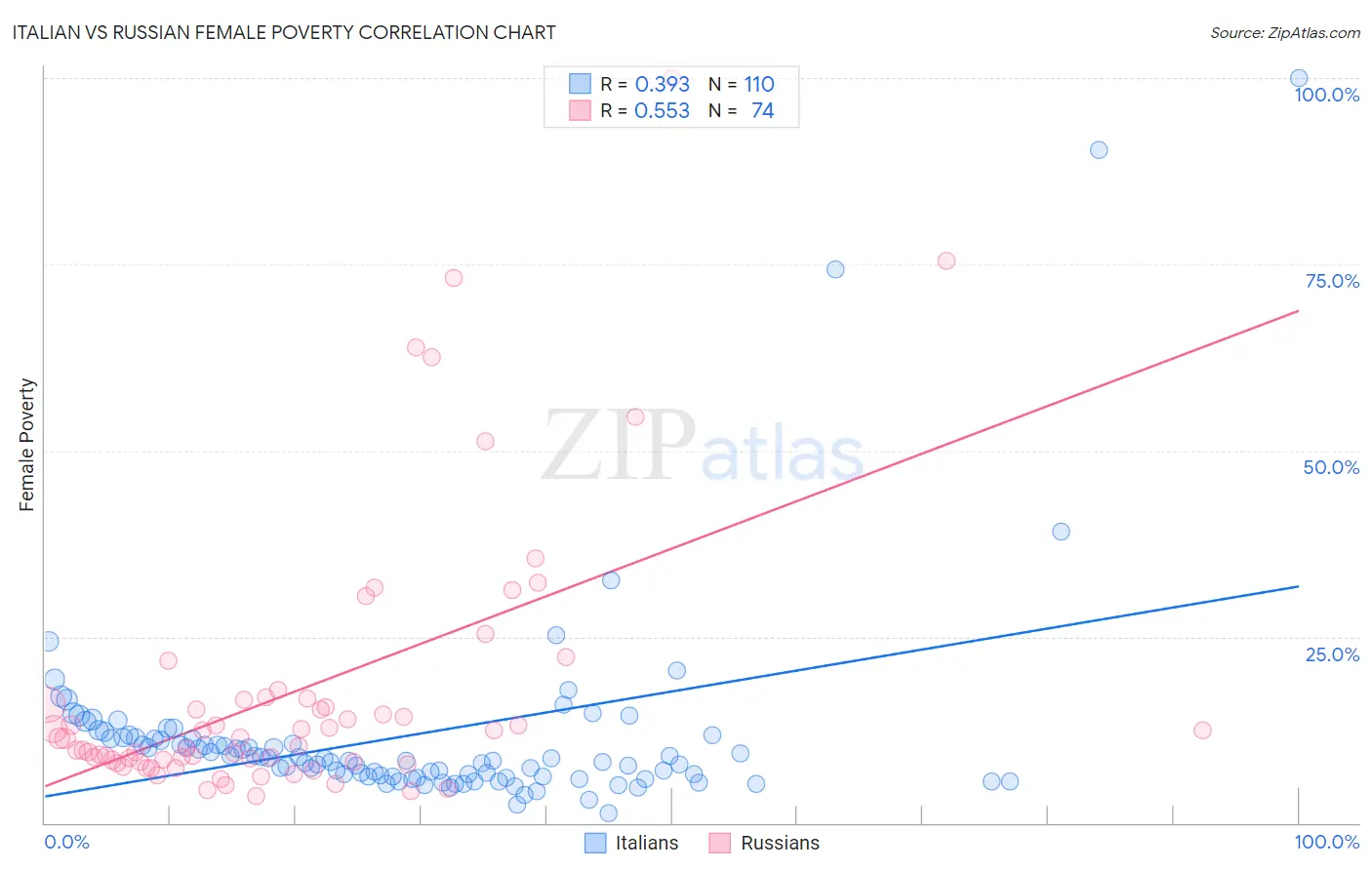 Italian vs Russian Female Poverty