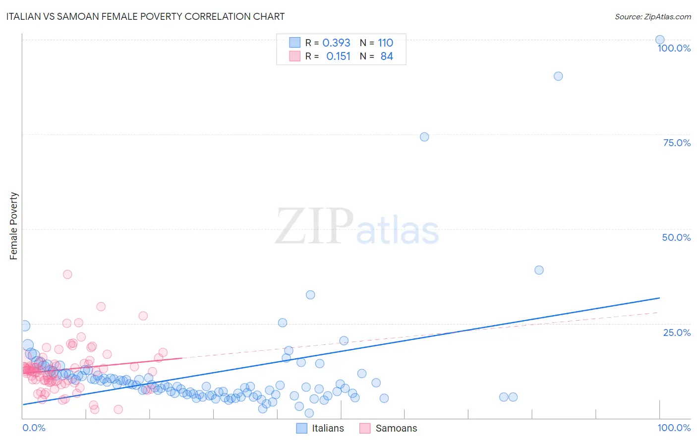 Italian vs Samoan Female Poverty