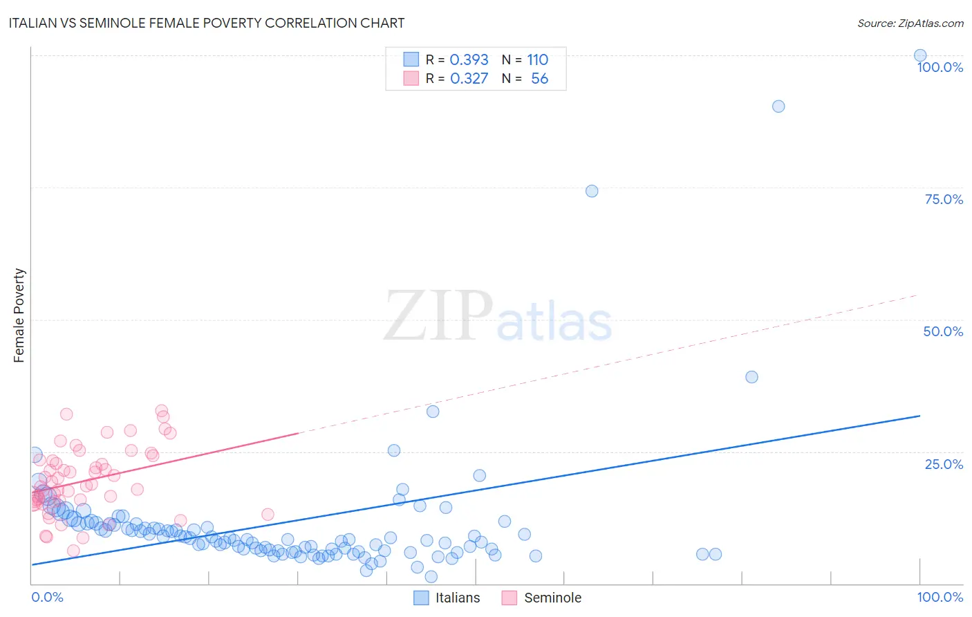 Italian vs Seminole Female Poverty