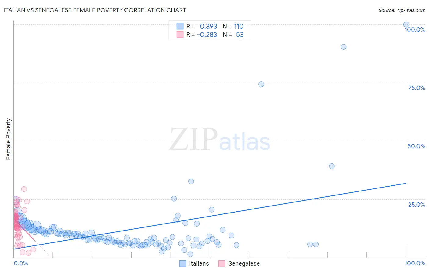Italian vs Senegalese Female Poverty