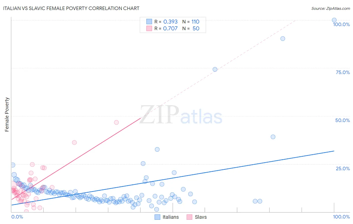 Italian vs Slavic Female Poverty