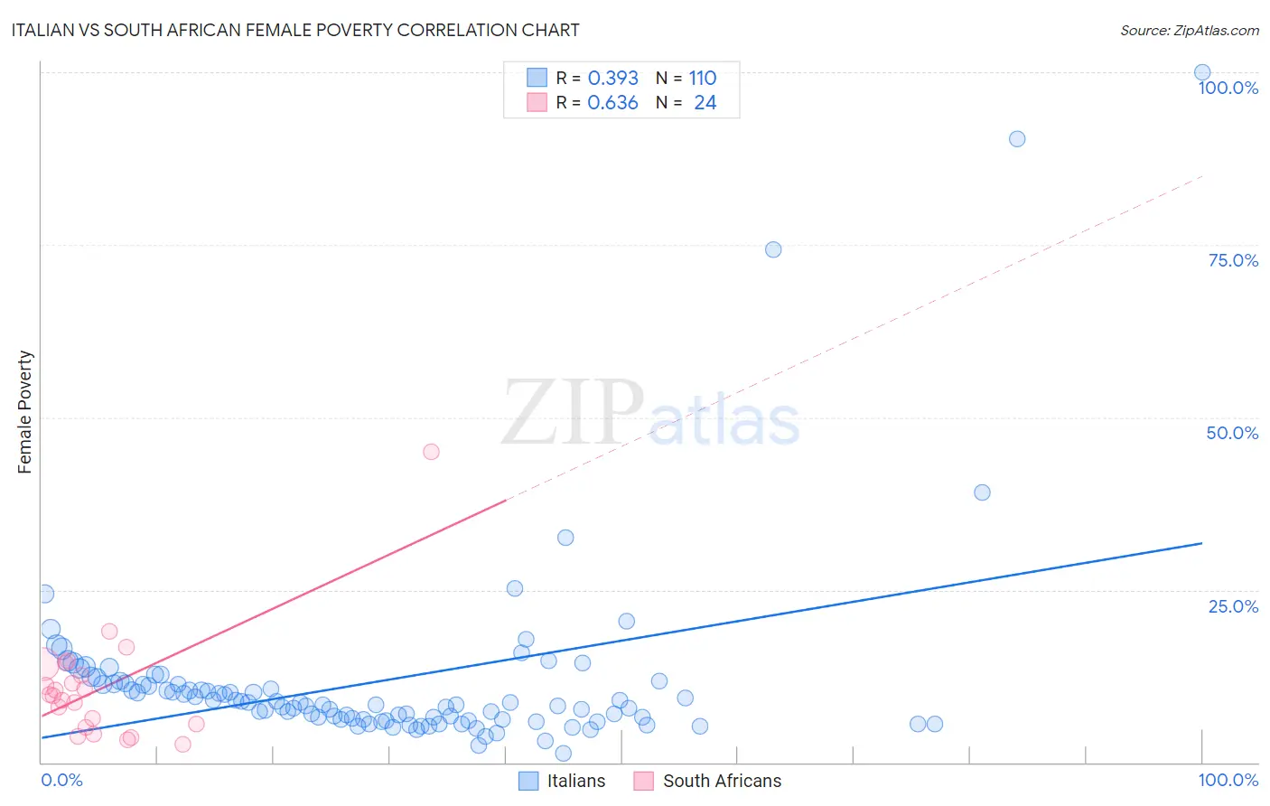 Italian vs South African Female Poverty