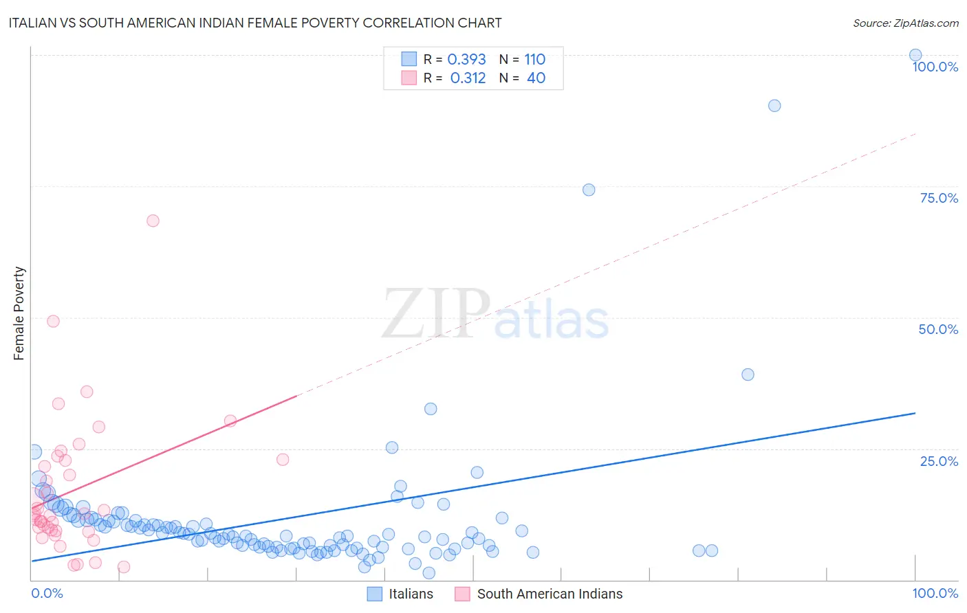 Italian vs South American Indian Female Poverty