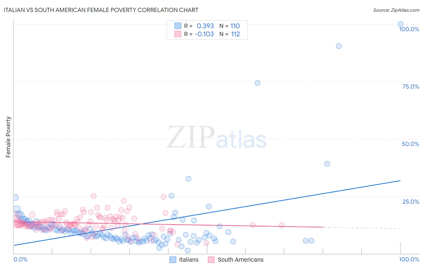 Italian vs South American Female Poverty