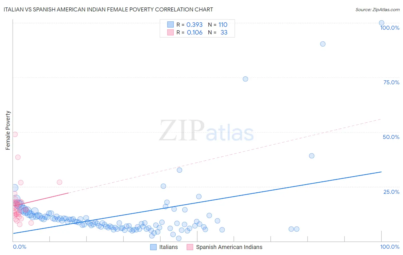 Italian vs Spanish American Indian Female Poverty
