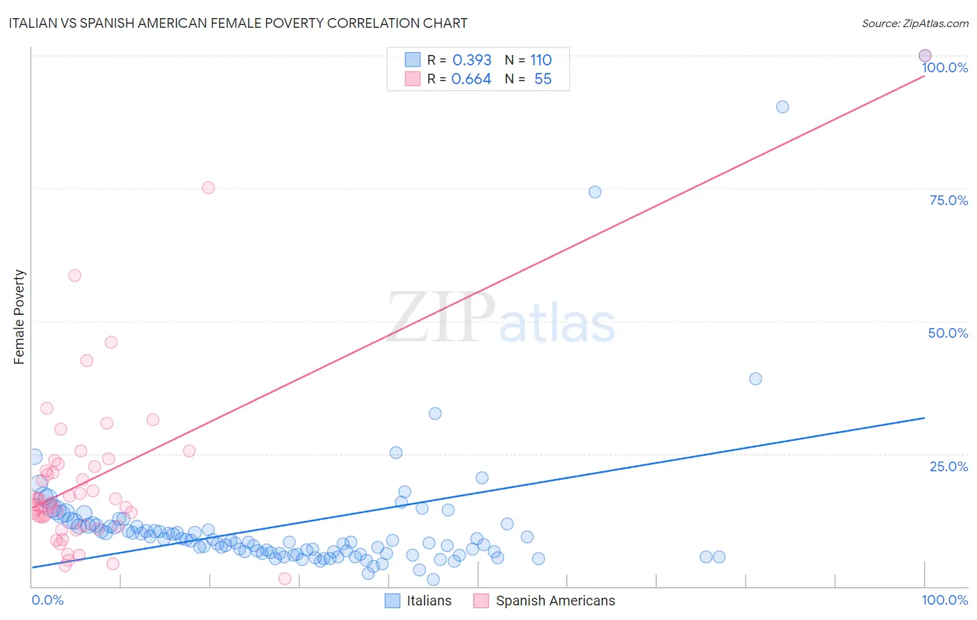 Italian vs Spanish American Female Poverty