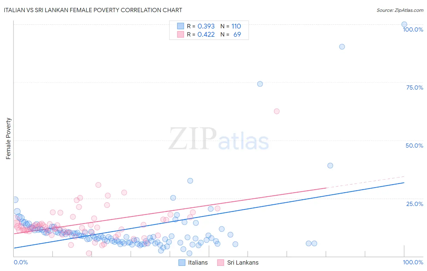 Italian vs Sri Lankan Female Poverty