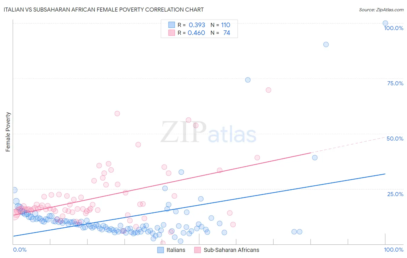 Italian vs Subsaharan African Female Poverty