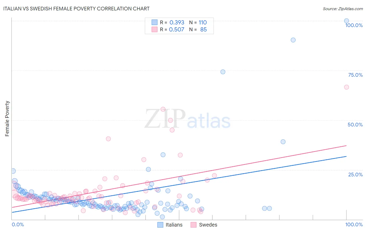 Italian vs Swedish Female Poverty
