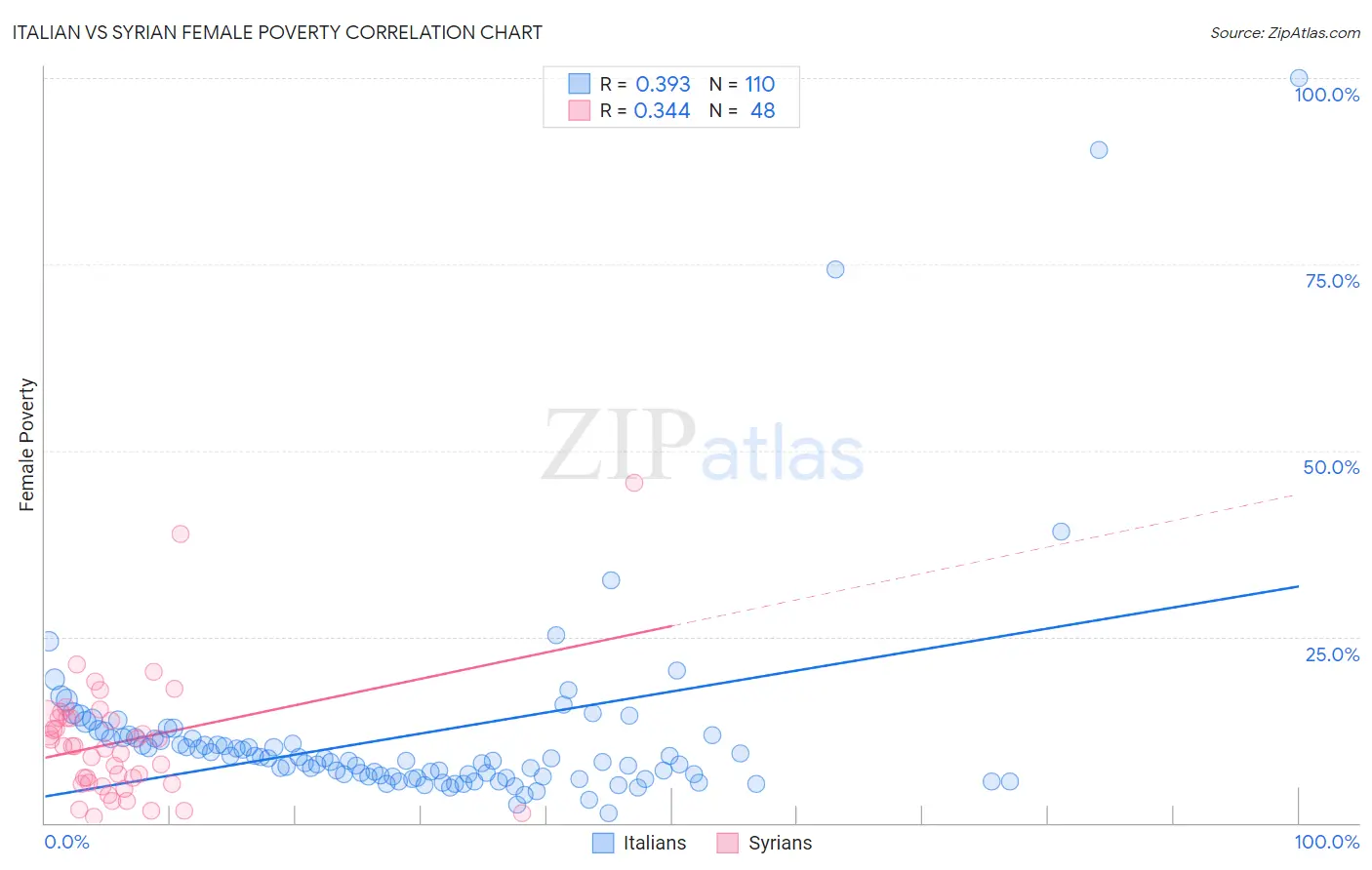 Italian vs Syrian Female Poverty