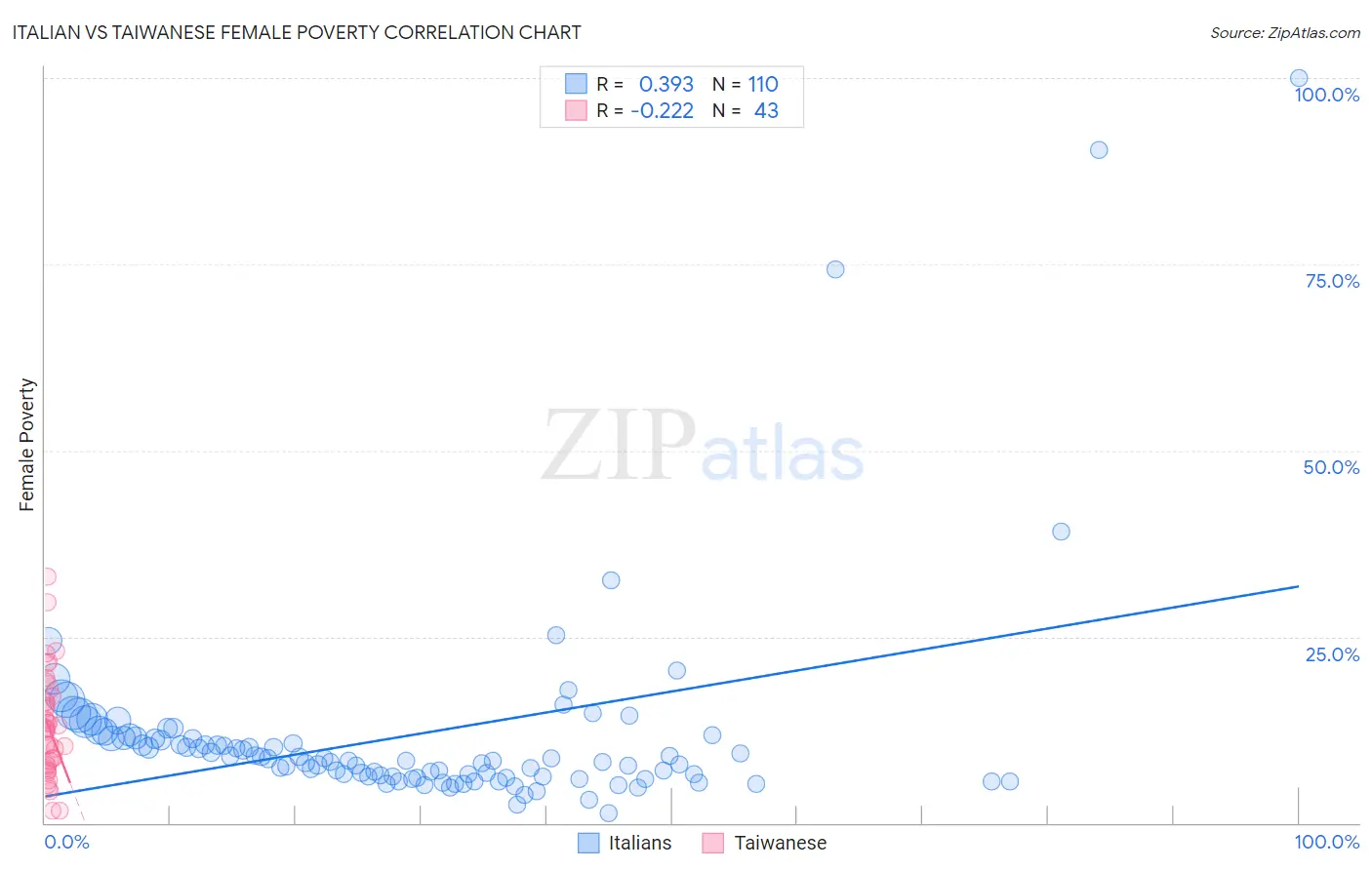 Italian vs Taiwanese Female Poverty