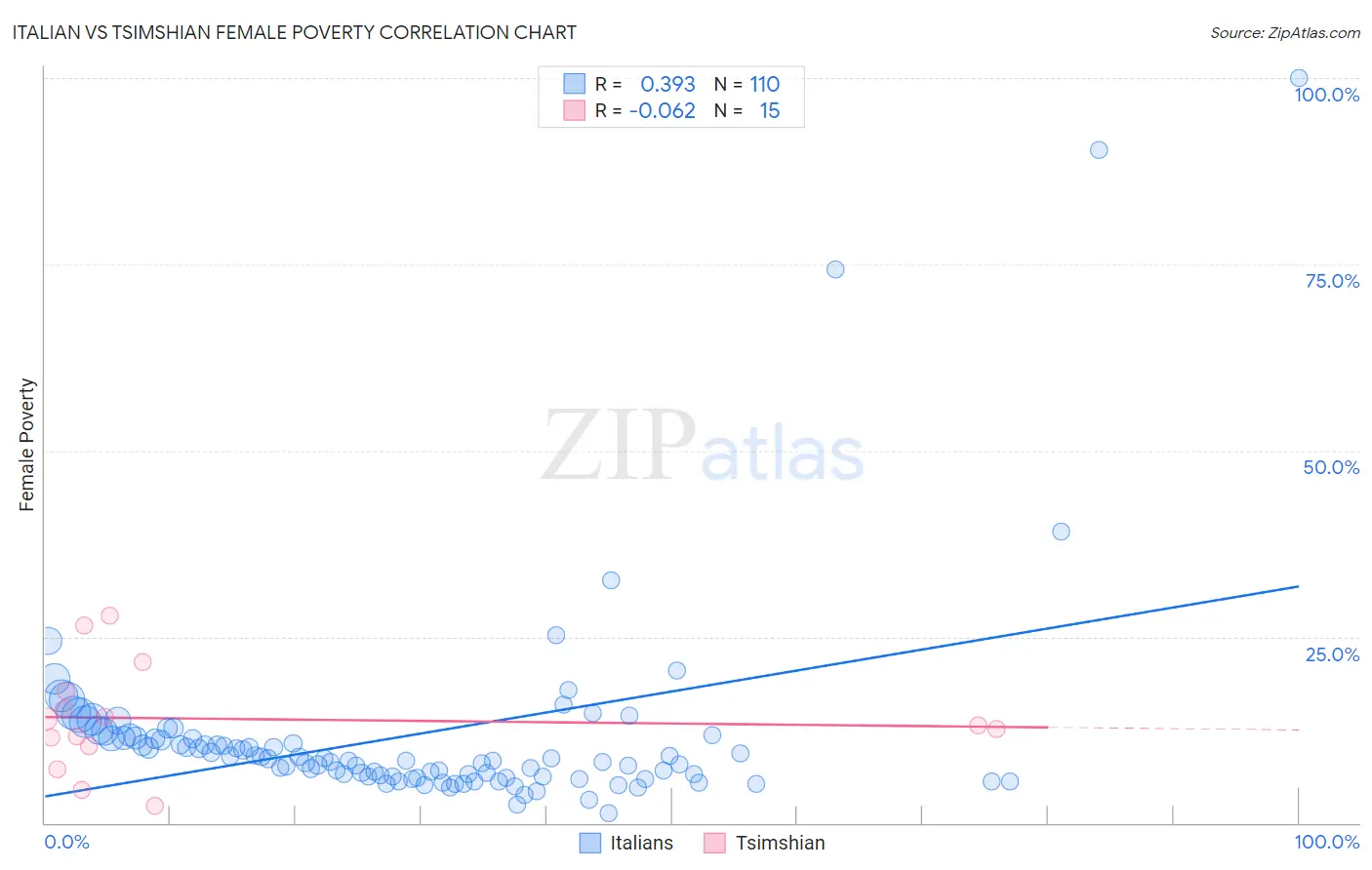 Italian vs Tsimshian Female Poverty