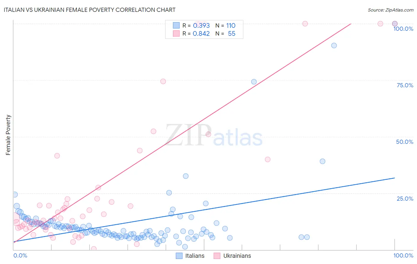 Italian vs Ukrainian Female Poverty