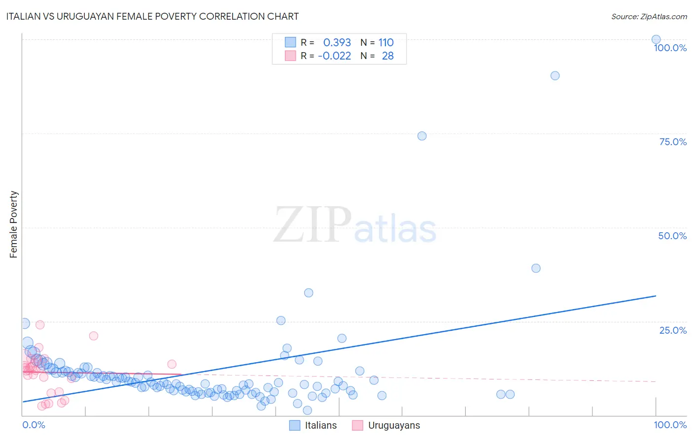 Italian vs Uruguayan Female Poverty