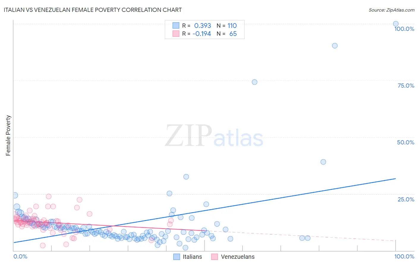 Italian vs Venezuelan Female Poverty