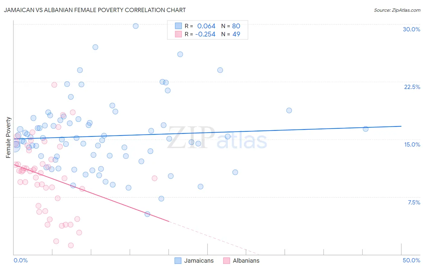 Jamaican vs Albanian Female Poverty