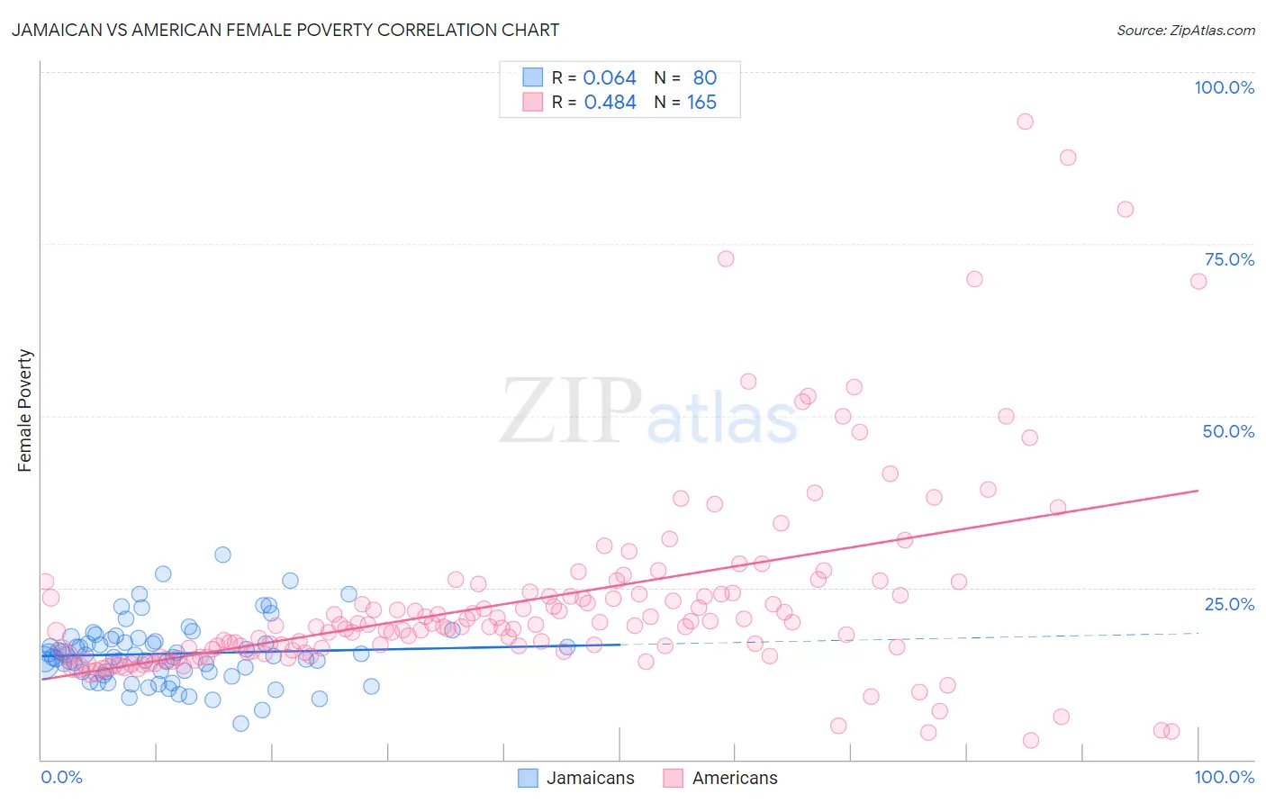 Jamaican vs American Female Poverty