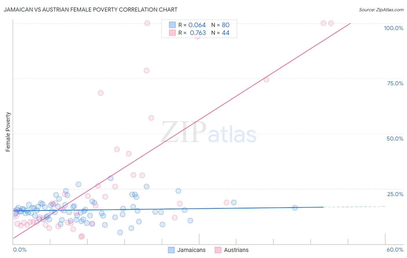 Jamaican vs Austrian Female Poverty