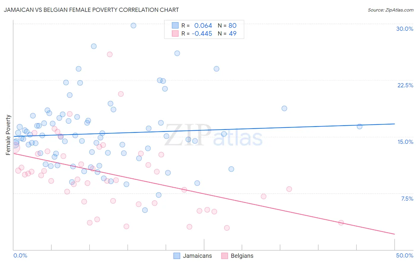 Jamaican vs Belgian Female Poverty