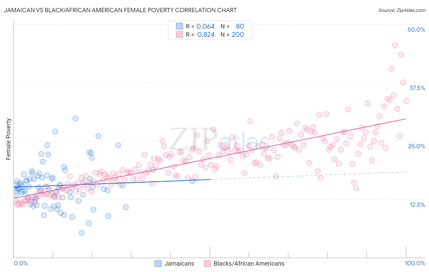 Jamaican vs Black/African American Female Poverty