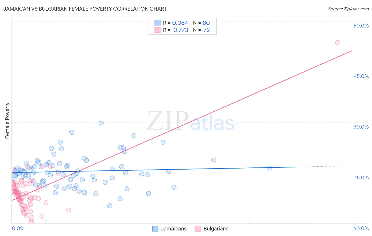 Jamaican vs Bulgarian Female Poverty