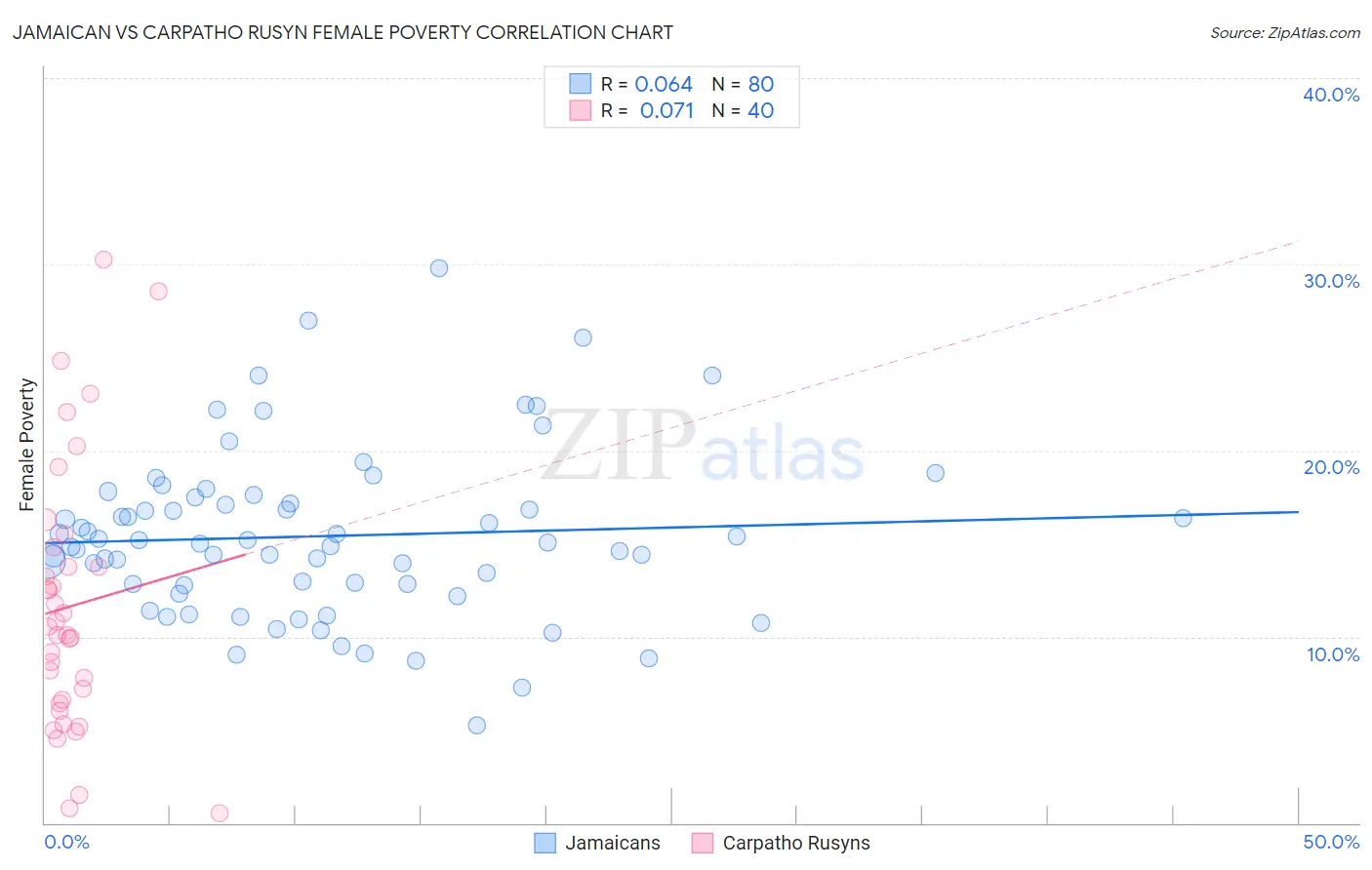 Jamaican vs Carpatho Rusyn Female Poverty