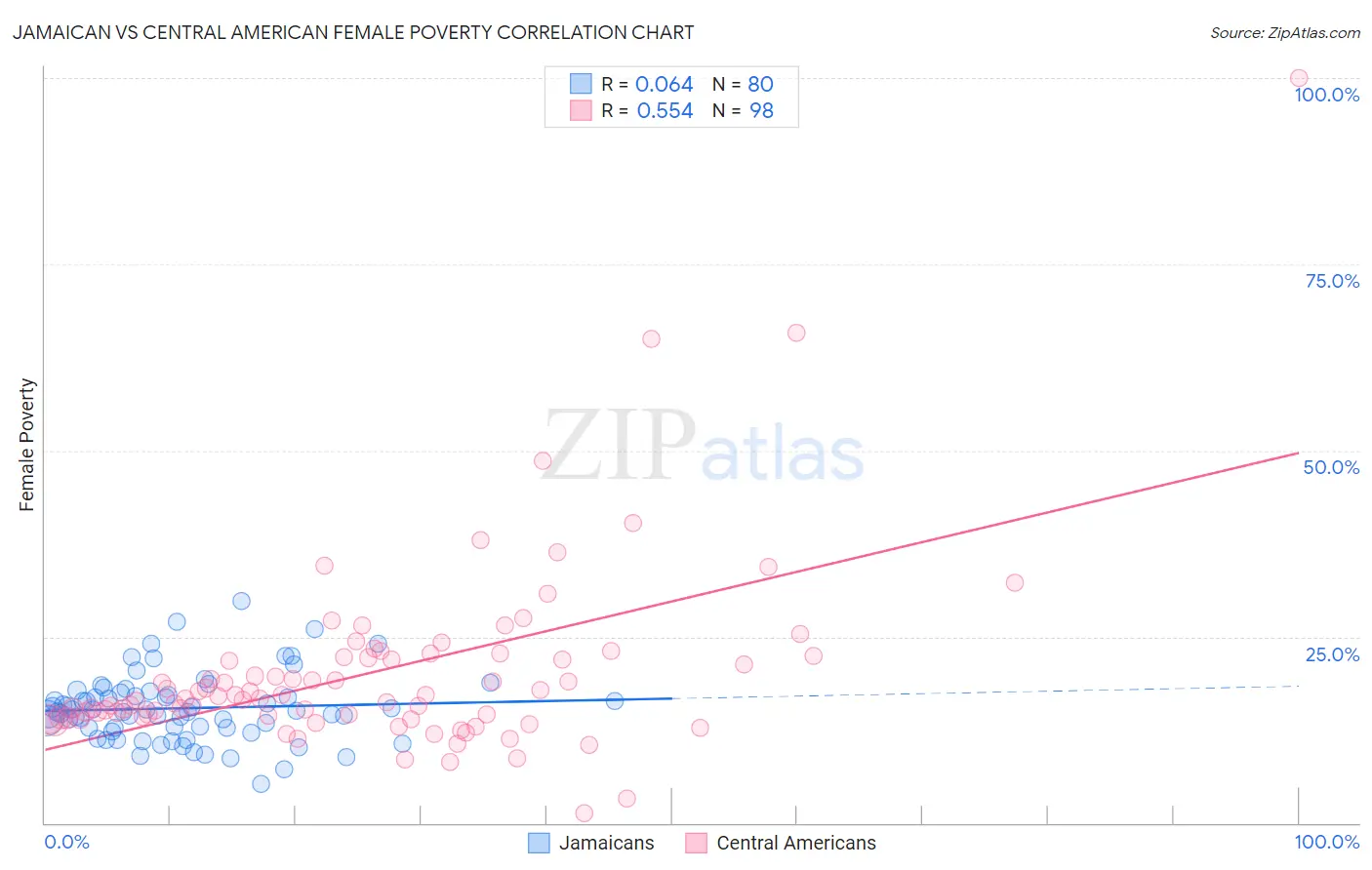Jamaican vs Central American Female Poverty