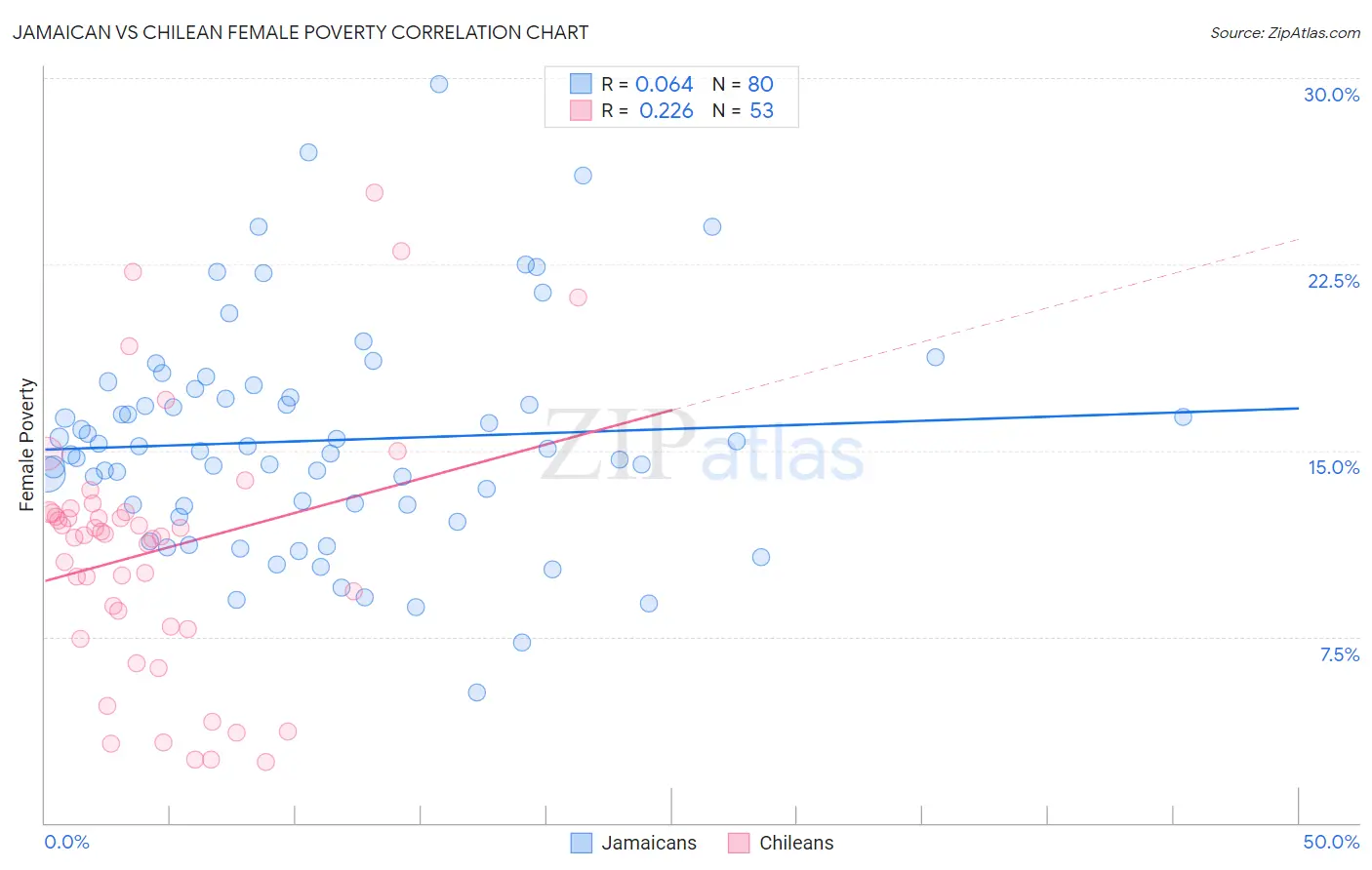 Jamaican vs Chilean Female Poverty