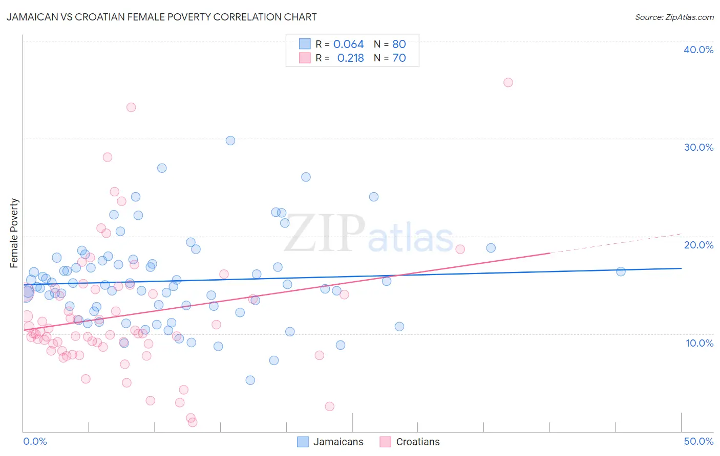 Jamaican vs Croatian Female Poverty