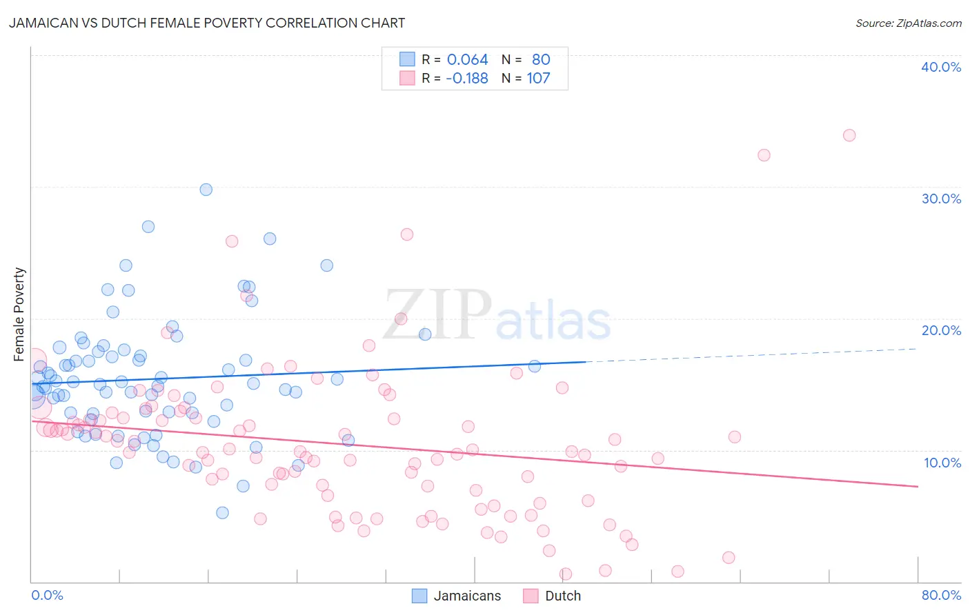 Jamaican vs Dutch Female Poverty
