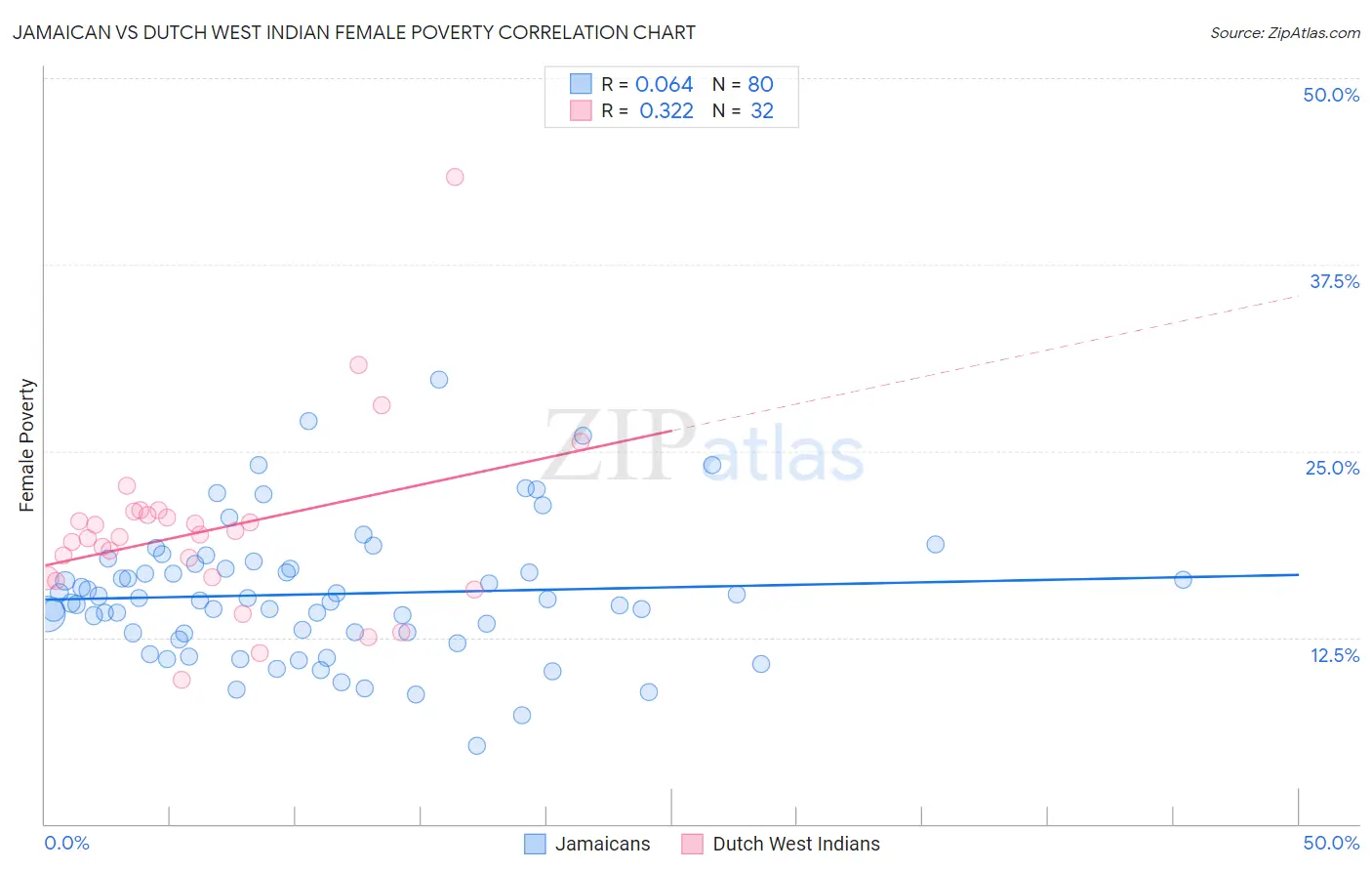 Jamaican vs Dutch West Indian Female Poverty