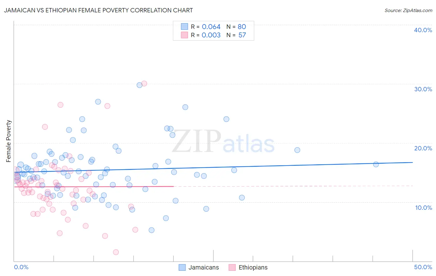 Jamaican vs Ethiopian Female Poverty