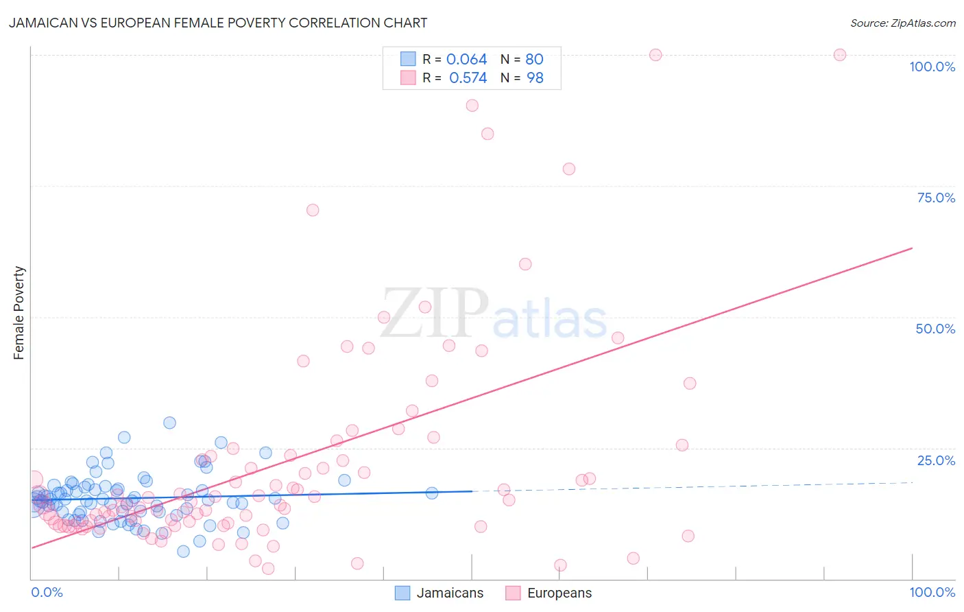 Jamaican vs European Female Poverty