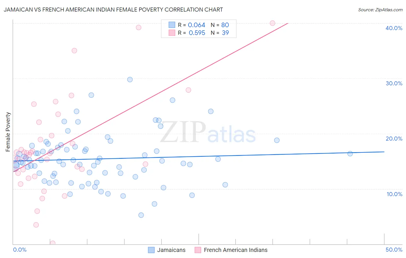 Jamaican vs French American Indian Female Poverty