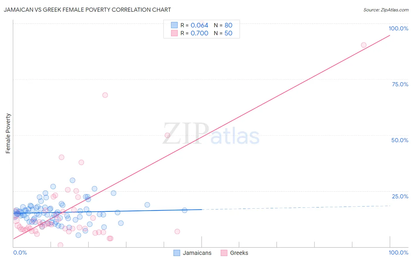 Jamaican vs Greek Female Poverty