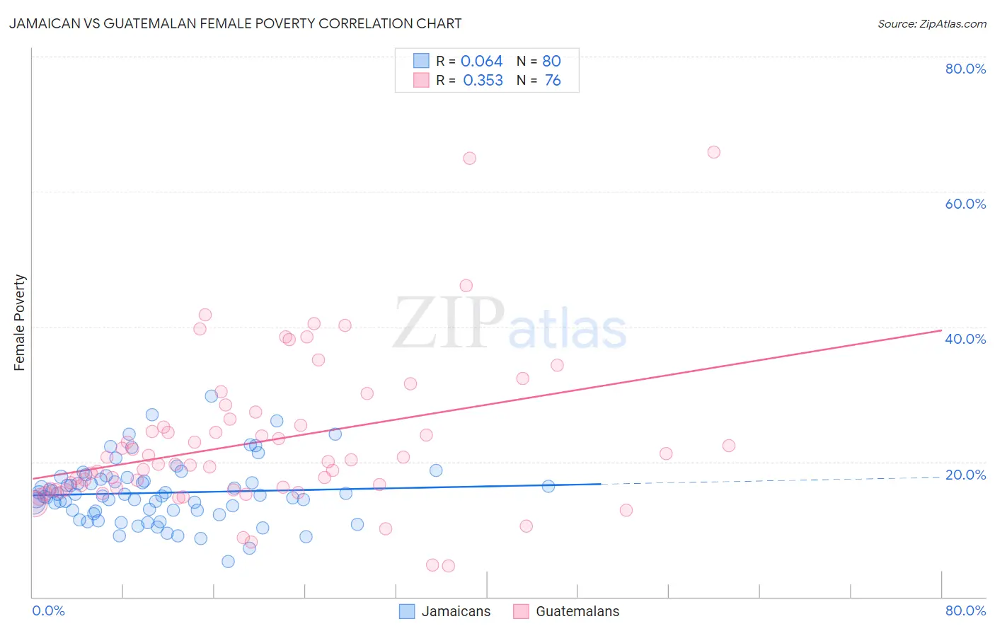 Jamaican vs Guatemalan Female Poverty