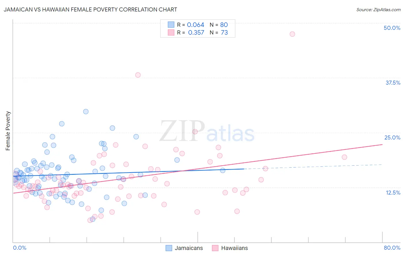 Jamaican vs Hawaiian Female Poverty