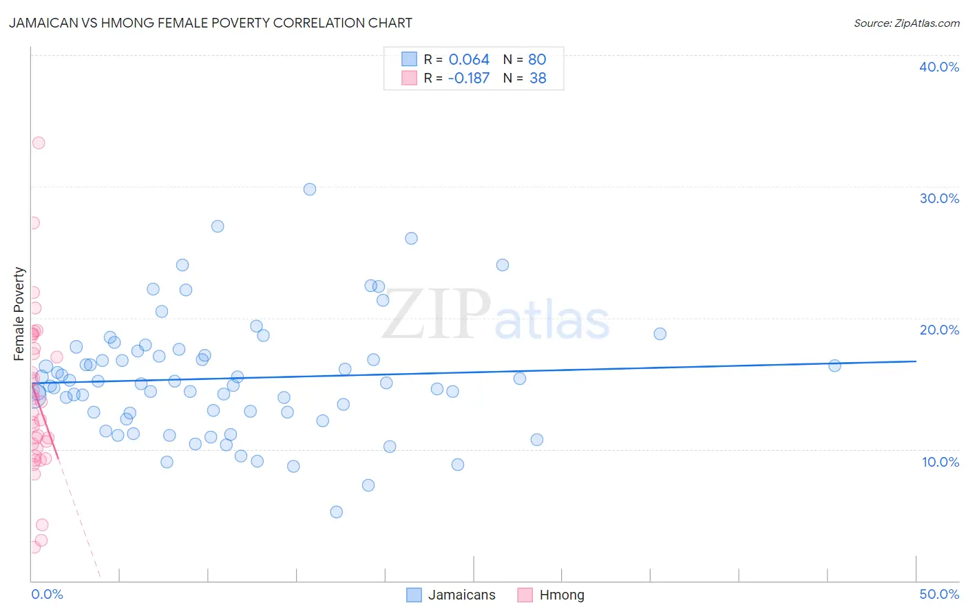 Jamaican vs Hmong Female Poverty