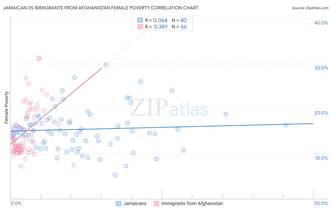 Jamaican vs Immigrants from Afghanistan Female Poverty