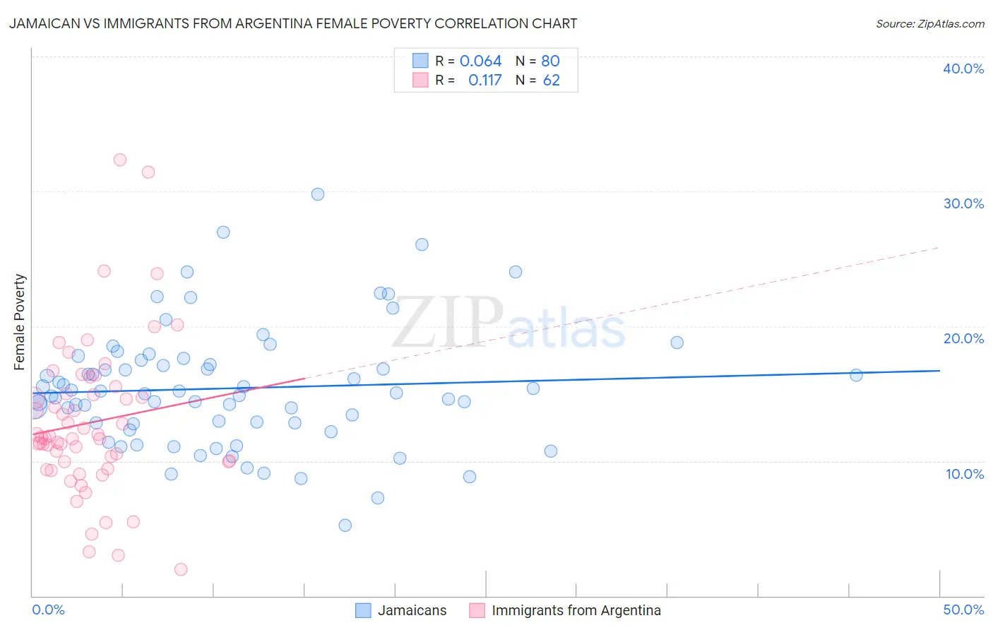 Jamaican vs Immigrants from Argentina Female Poverty