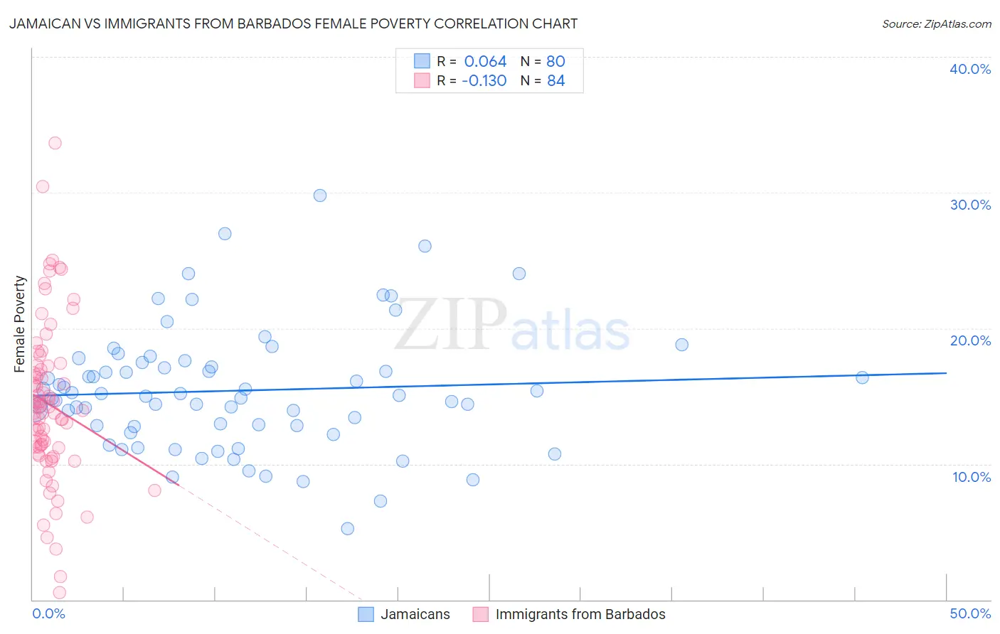 Jamaican vs Immigrants from Barbados Female Poverty