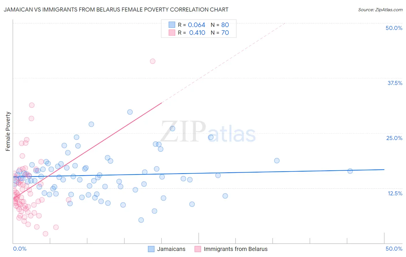Jamaican vs Immigrants from Belarus Female Poverty