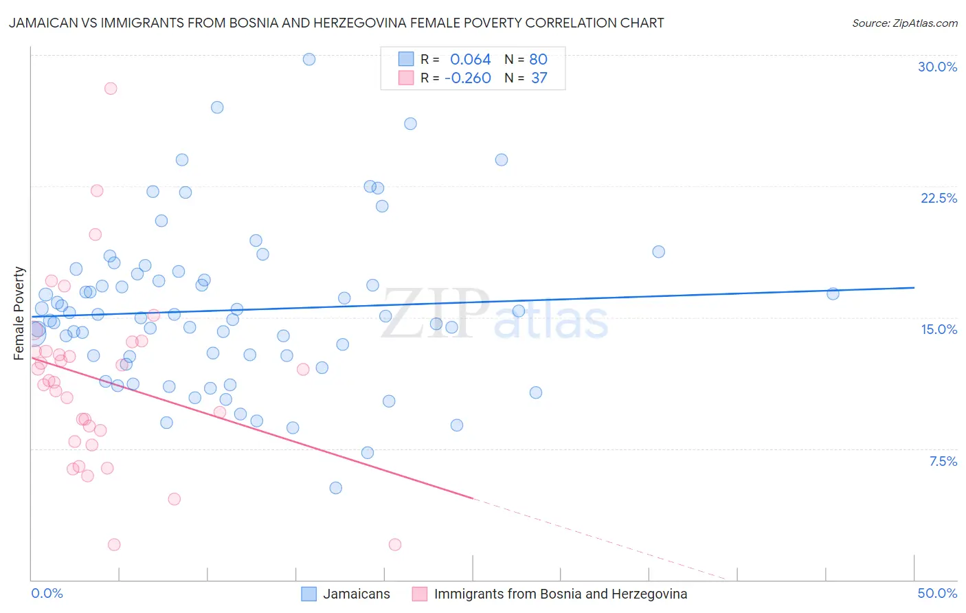 Jamaican vs Immigrants from Bosnia and Herzegovina Female Poverty