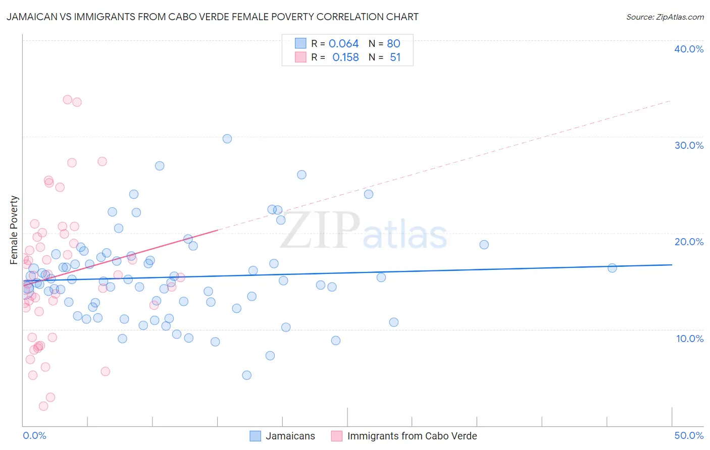 Jamaican vs Immigrants from Cabo Verde Female Poverty