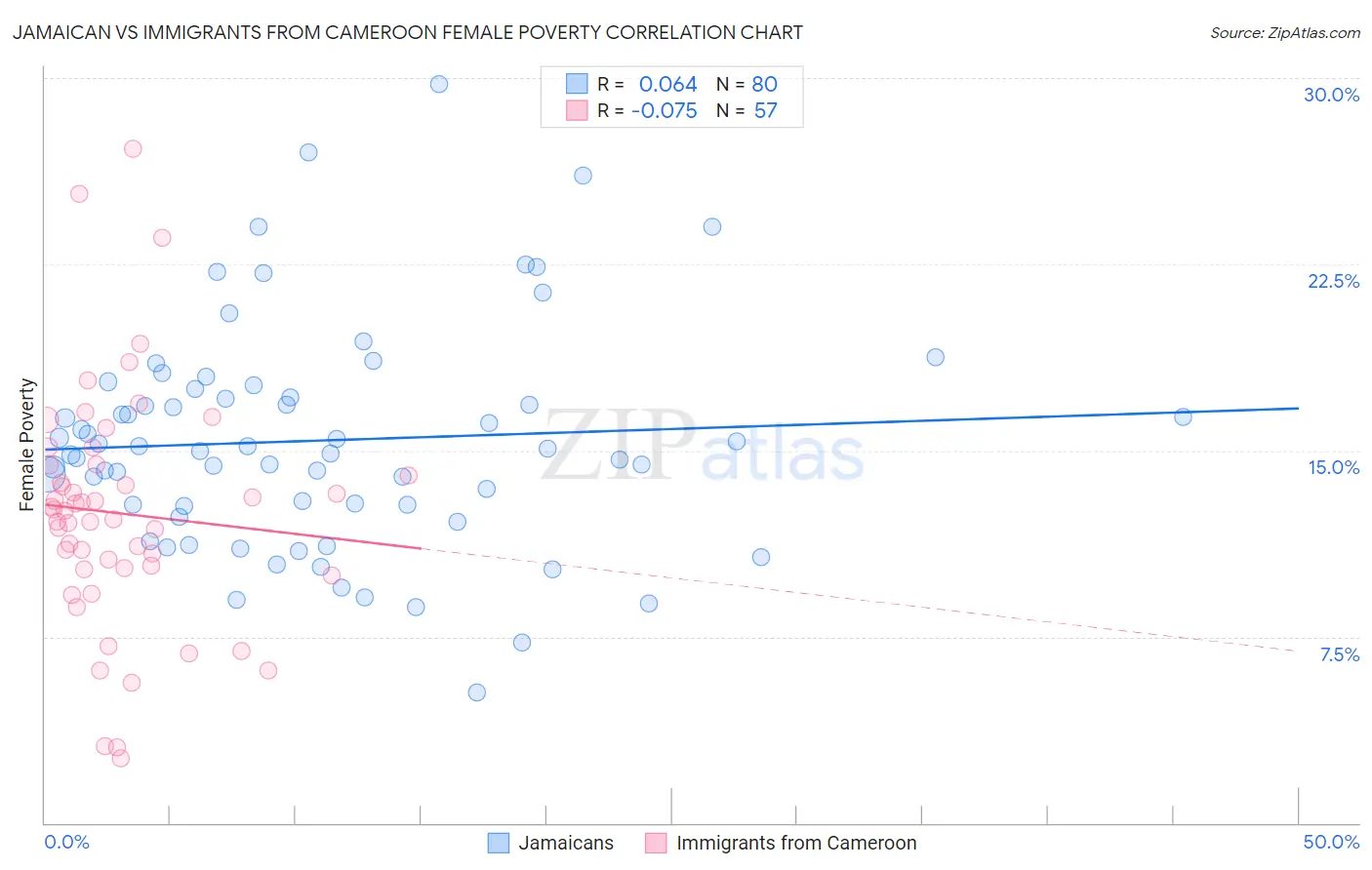 Jamaican vs Immigrants from Cameroon Female Poverty