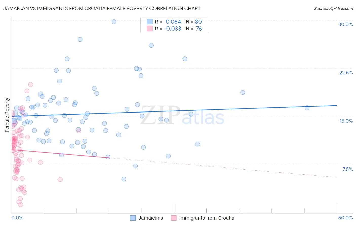 Jamaican vs Immigrants from Croatia Female Poverty