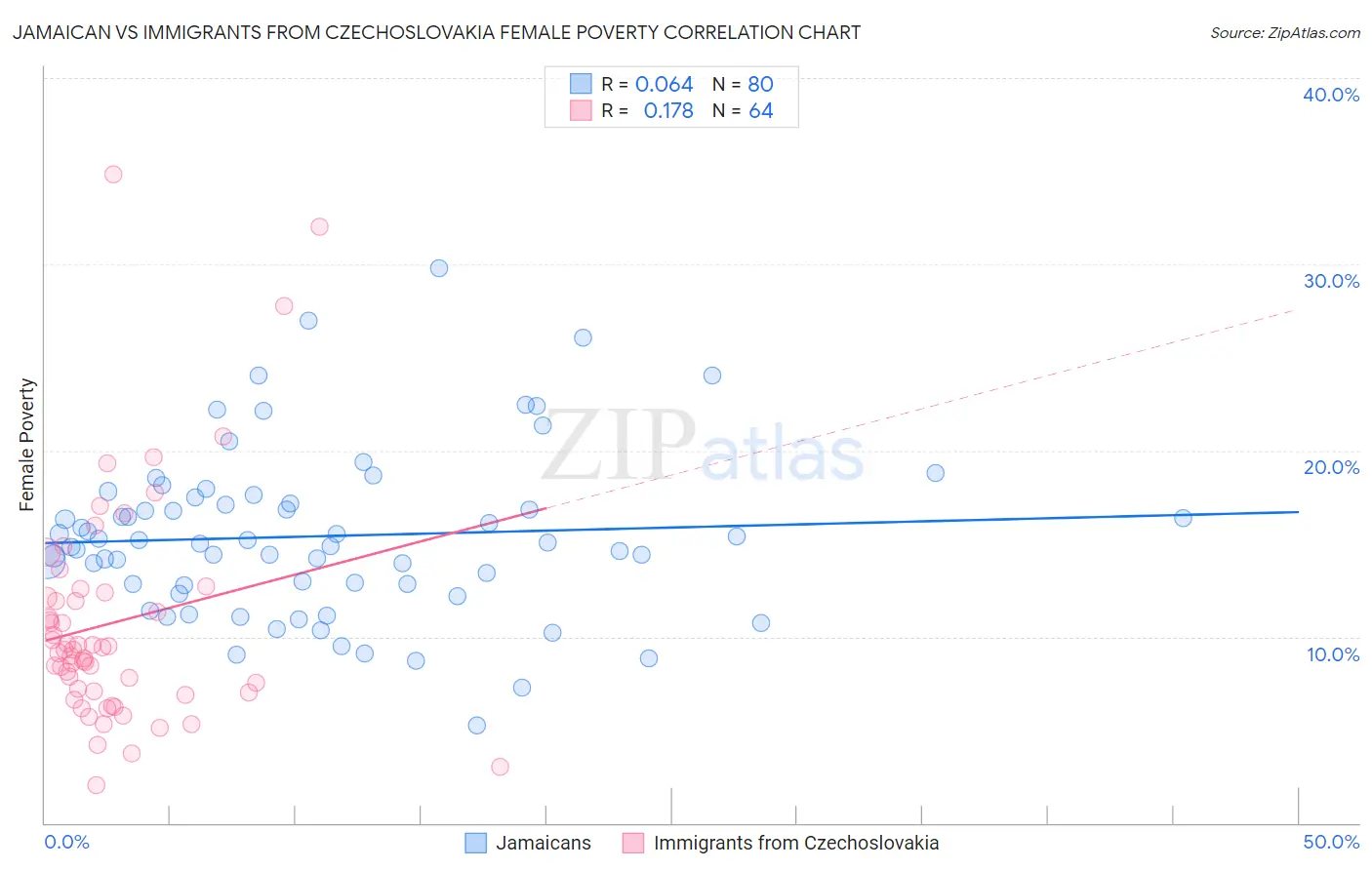 Jamaican vs Immigrants from Czechoslovakia Female Poverty