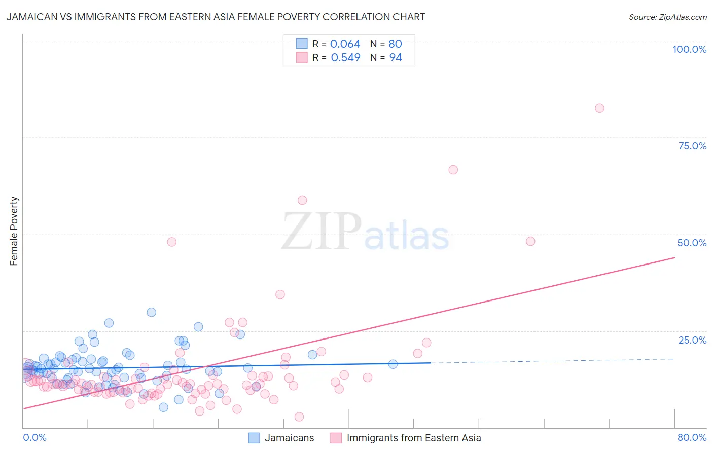 Jamaican vs Immigrants from Eastern Asia Female Poverty